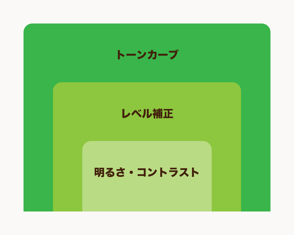 レベル補正と他の補正ツールの違いと使い分け