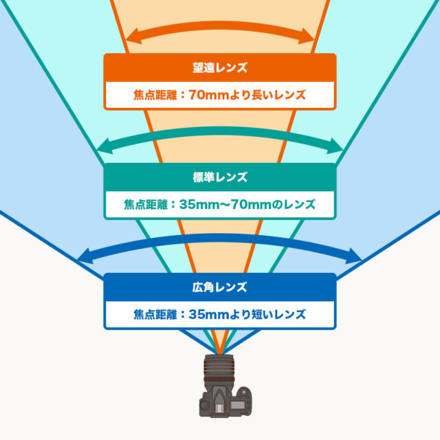 焦点距離と画角の関係を簡単解説!レンズによって変わる見え方の違い