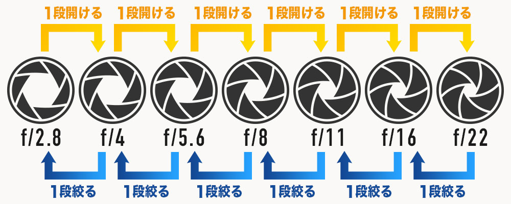 絞りの段数の基本的な使い方