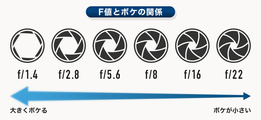 F値によって背景のボケが変わる