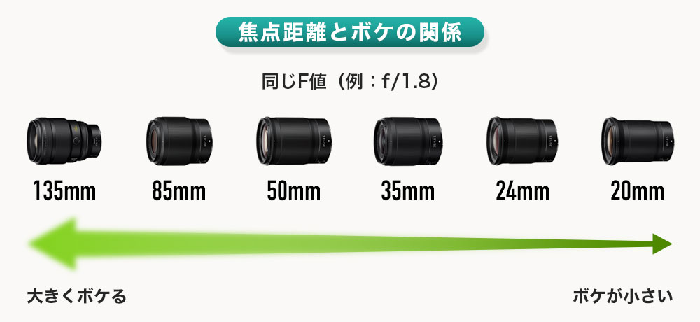 焦点距離が長いレンズほど背景がぼけやす