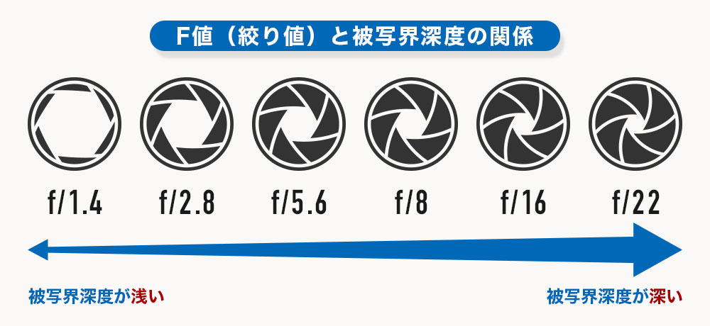 F値（絞り値）の要素