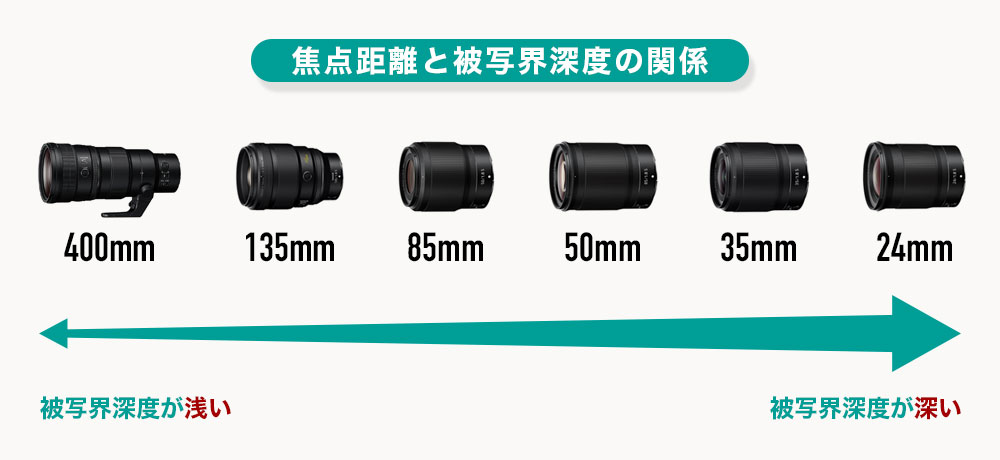 焦点距離と被写界深度の関係