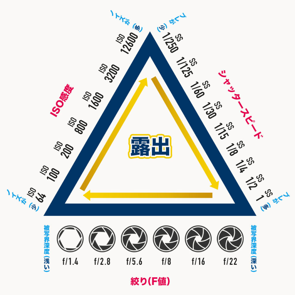 露出の三角形