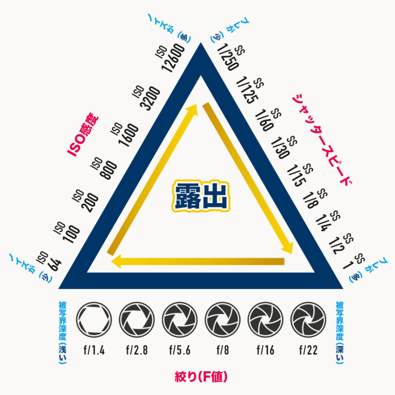 ISO感度とは?初心者にもわかりやすく解説!設定のコツと注意点