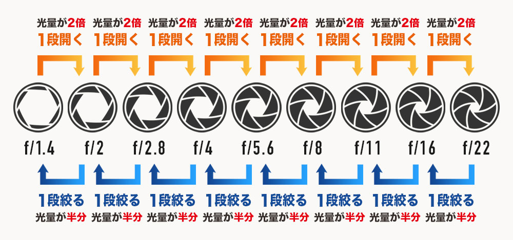絞り段数
