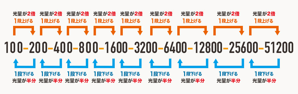 ISO感度段数