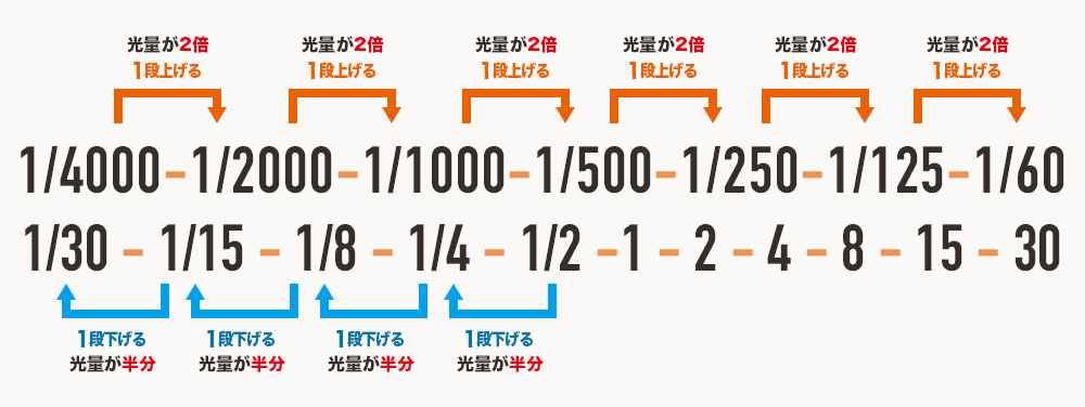 シャッタースピード段数