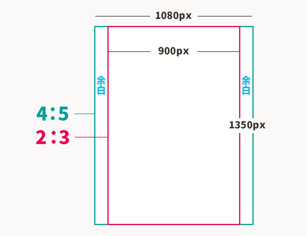 2:3の比率の写真の左右に余白をつけて比率を4:5にする必要があります。