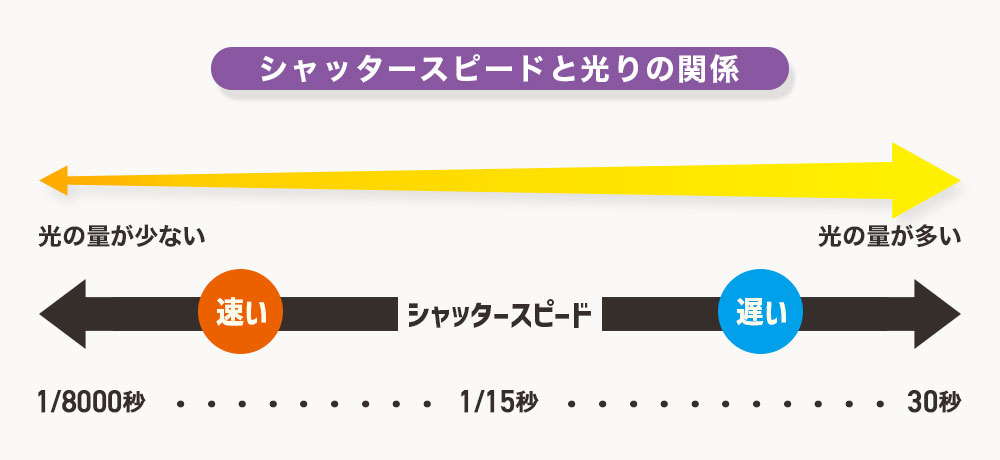 シャッタースピードと露出の関係