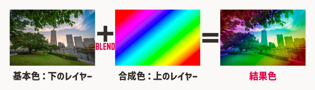 基本色、合成色、結果色とは？