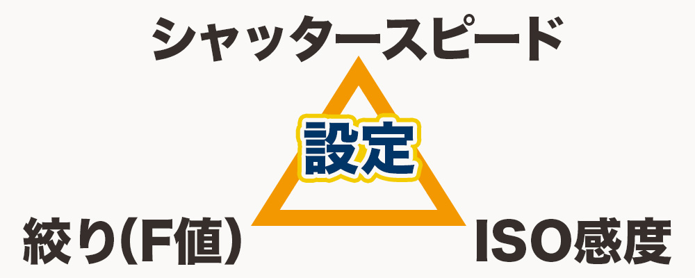 カメラの撮影設定には、大きく分けて次の3つの要素があります。