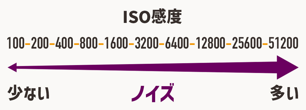 高ISO感度で発生するノイズ