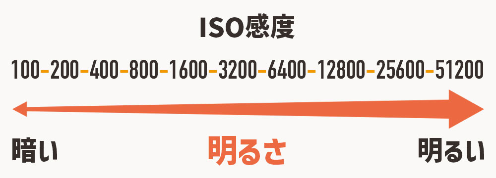 ISO感度を上げると写真はどう変わる?