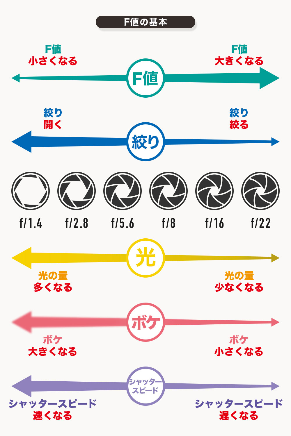 F値(絞り値)とは?