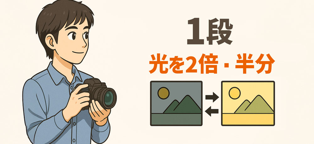 「1段」とは、写真の明るさを2倍にしたり、逆に半分にしたりする変化の単位のことです。
