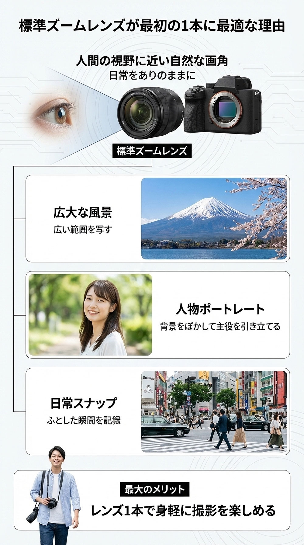 標準ズームレンズが最初の1本に最適な理由