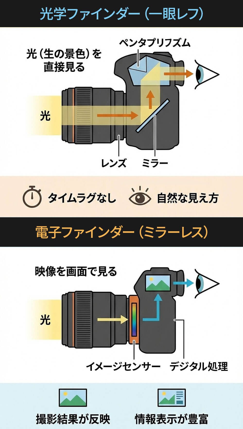 光学ファインダーと電子ファインダーの違い