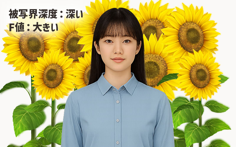 被写界深度が深くて、F値が大きい