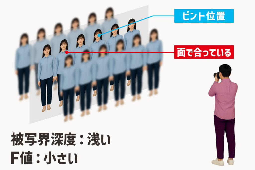 カメラのピントは、1点だけに合うのではなく、実は「面」で合っています。