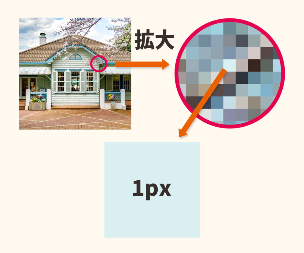 「px」は画像の大きさを表す単位