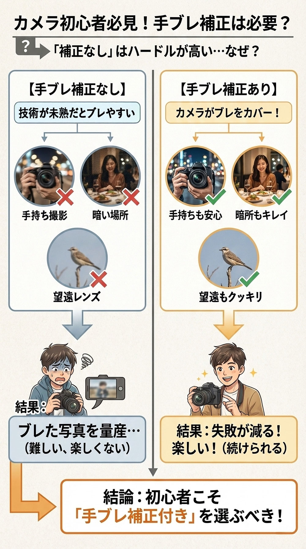初心者に手ブレ補正なしのカメラは向いていない